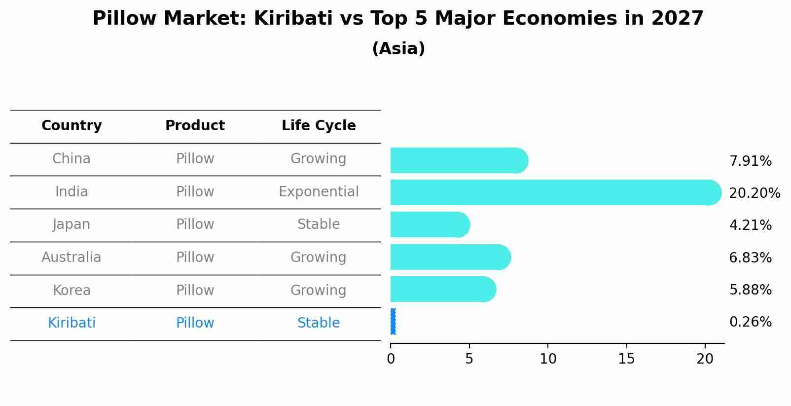 Pillow Market: Kiribati vs Top 5 Major Economies in 2027 (Asia)