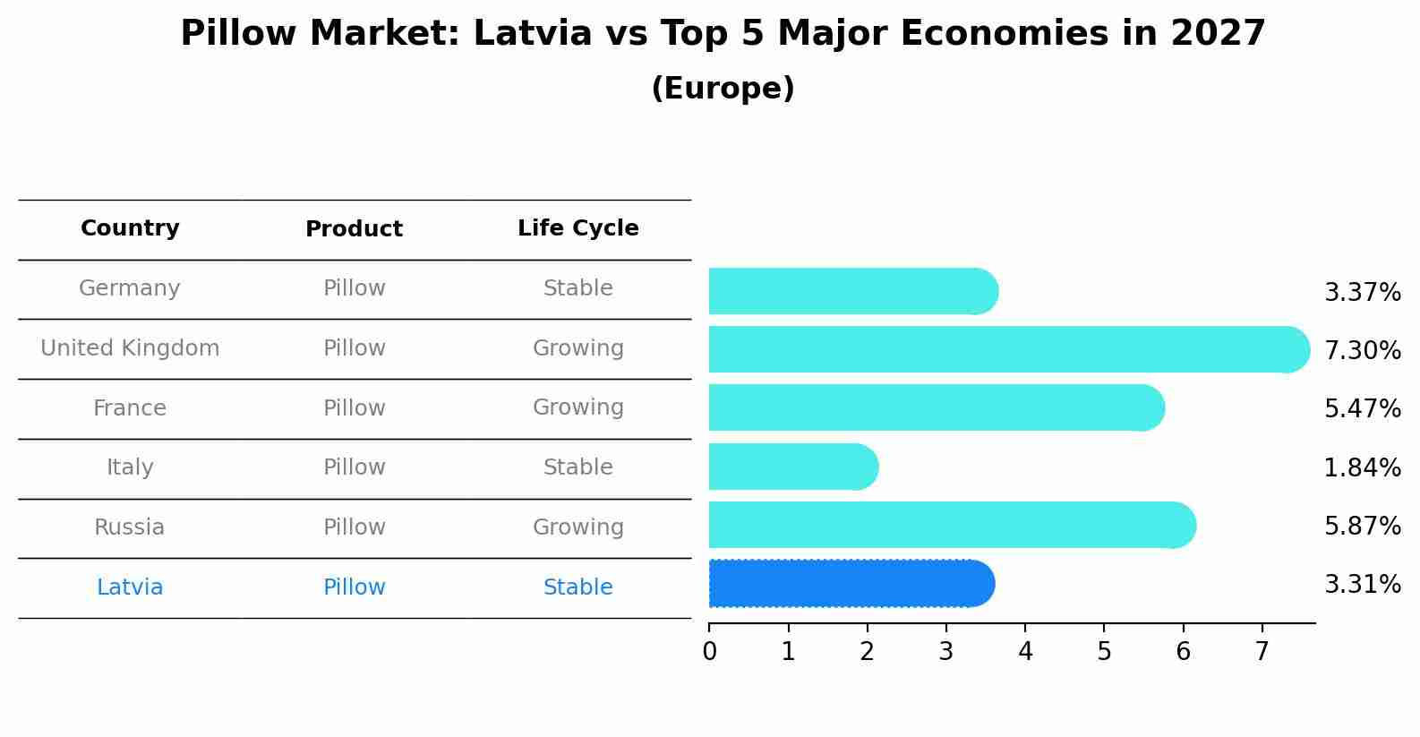 Pillow Market: Latvia vs Top 5 Major Economies in 2027 (Europe)