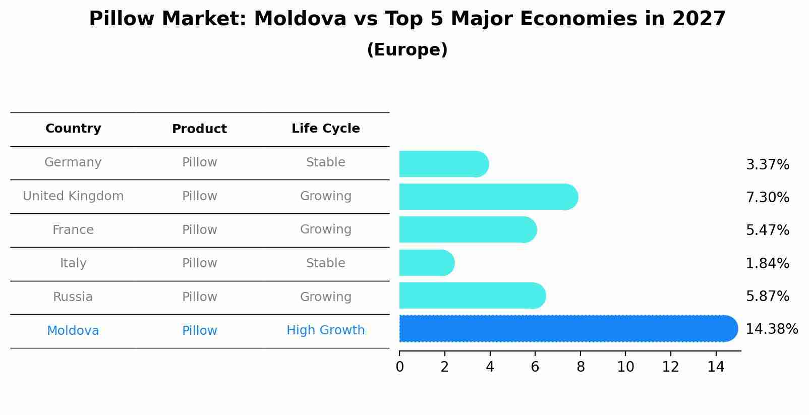 Pillow Market: Moldova vs Top 5 Major Economies in 2027 (Europe)