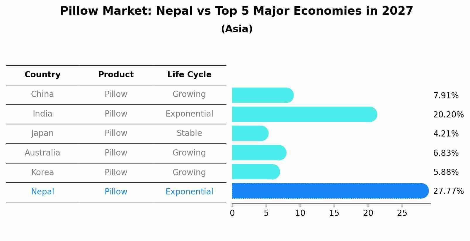 Pillow Market: Nepal vs Top 5 Major Economies in 2027 (Asia)