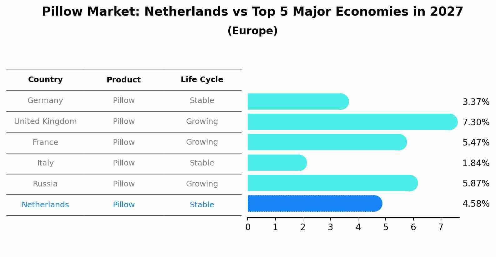 Pillow Market: Netherlands vs Top 5 Major Economies in 2027 (Europe)