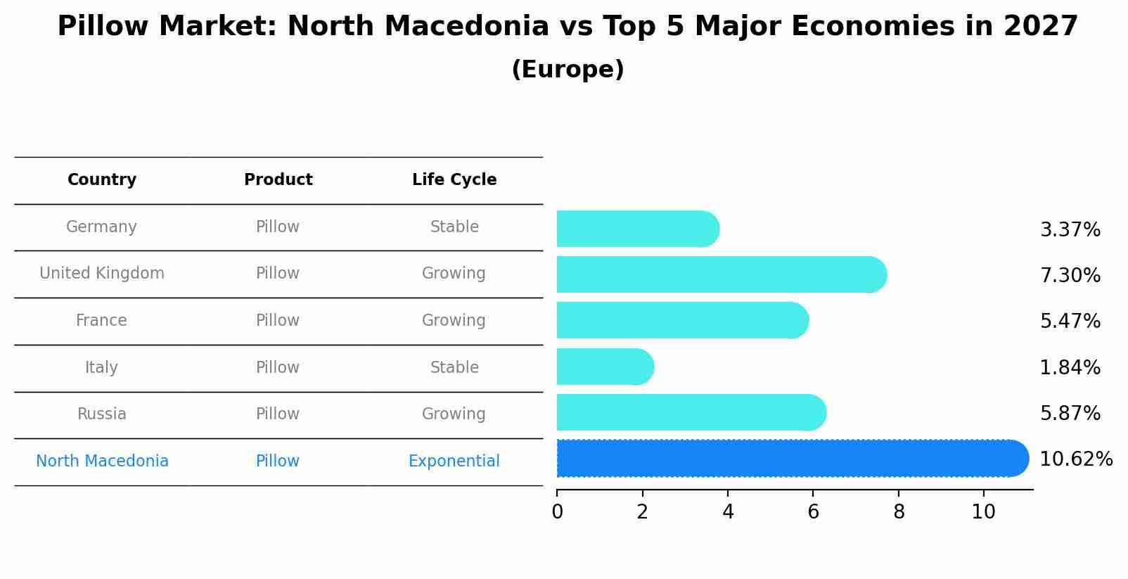 Pillow Market: North Macedonia vs Top 5 Major Economies in 2027 (Europe)