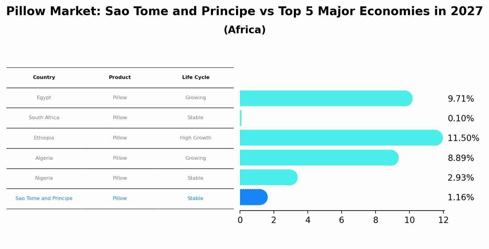 Pillow Market: Sao Tome and Principe vs Top 5 Major Economies in 2027 (Africa)