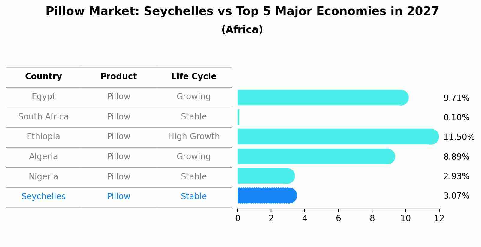 Pillow Market: Seychelles vs Top 5 Major Economies in 2027 (Africa)