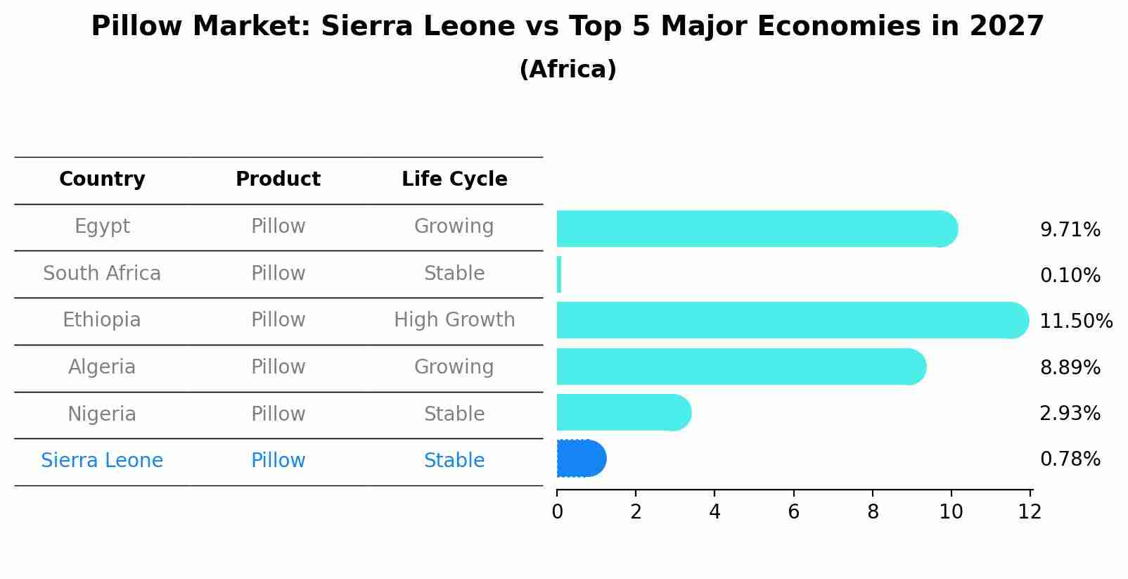 Pillow Market: Sierra Leone vs Top 5 Major Economies in 2027 (Africa)