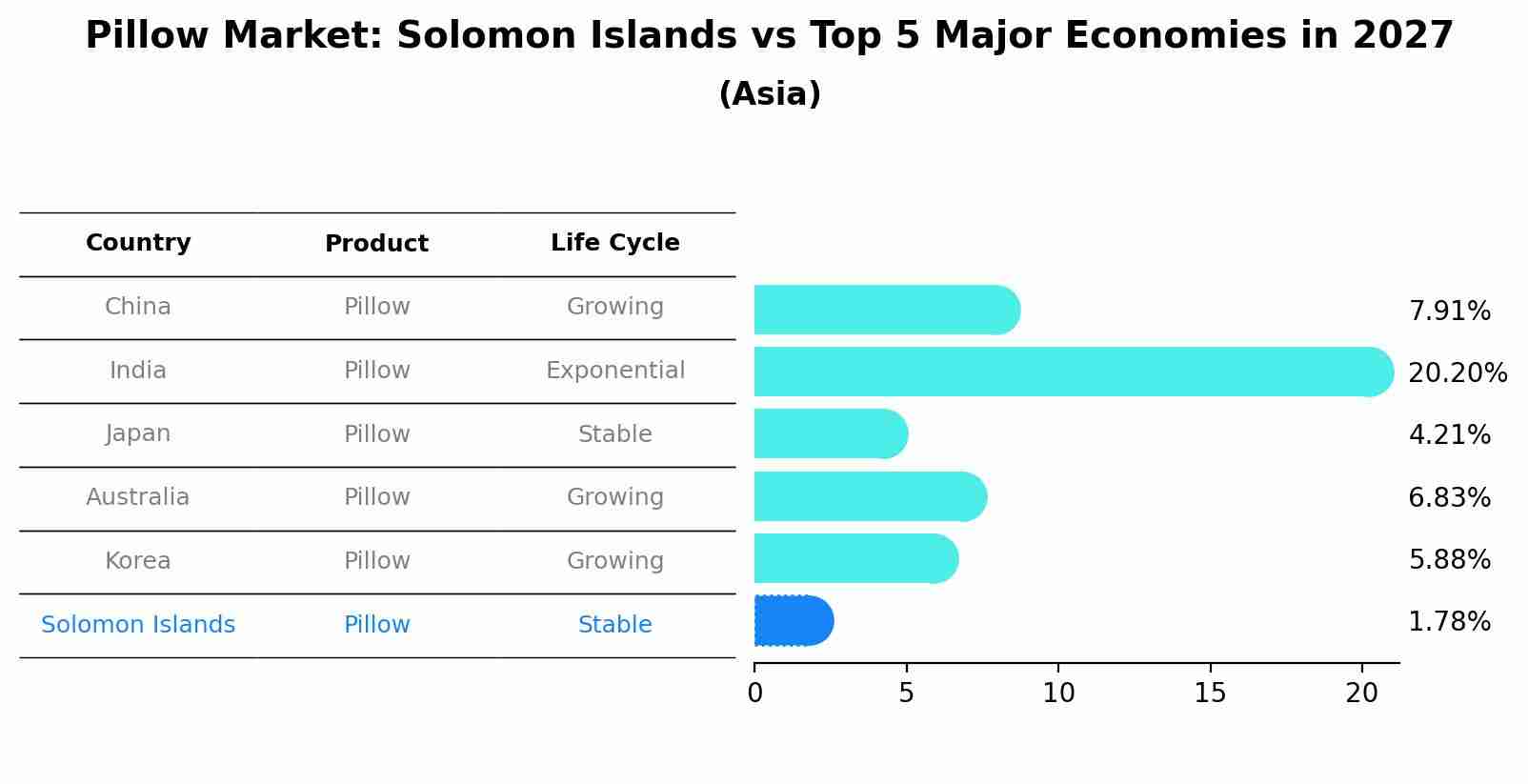 Pillow Market: Solomon Islands vs Top 5 Major Economies in 2027 (Asia)