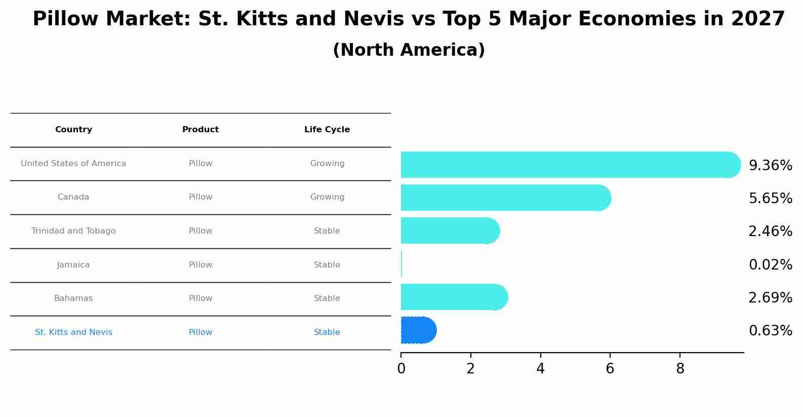 Pillow Market: St. Kitts and Nevis vs Top 5 Major Economies in 2027 (North America)