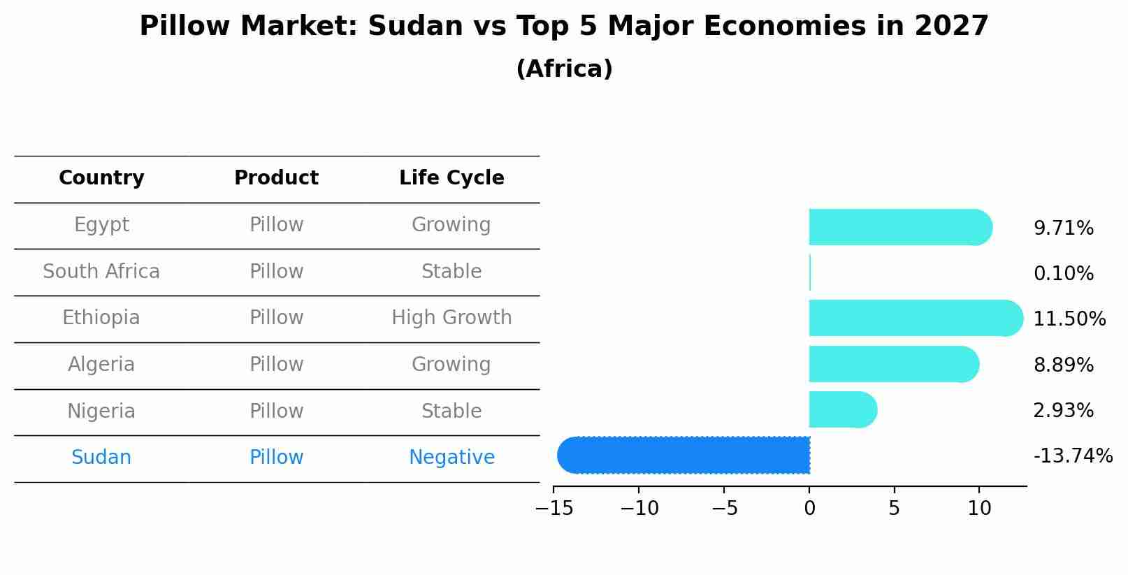Pillow Market: Sudan vs Top 5 Major Economies in 2027 (Africa)