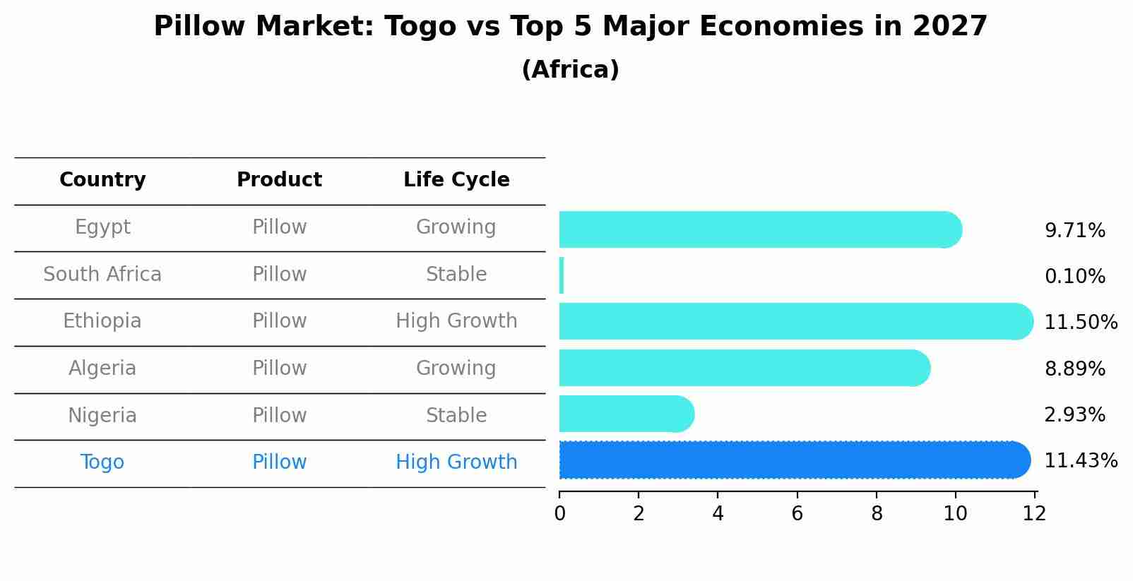 Pillow Market: Togo vs Top 5 Major Economies in 2027 (Africa)