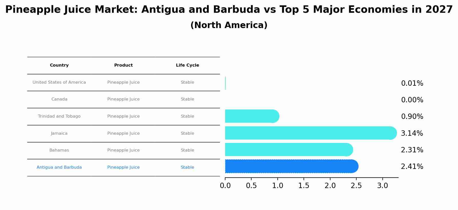 Pineapple Juice Market: Antigua and Barbuda vs Top 5 Major Economies in 2027 (North America)