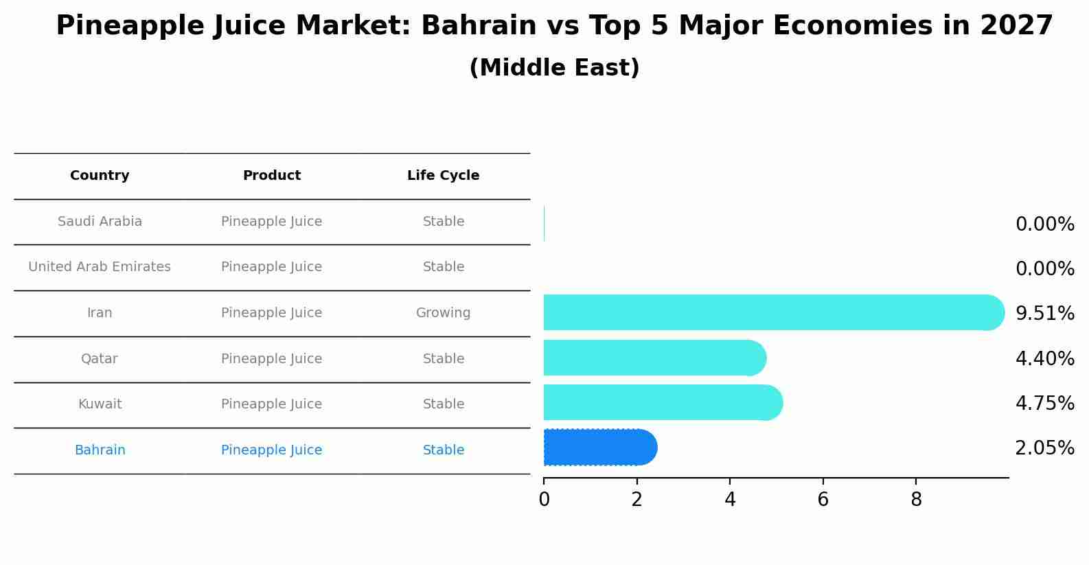 Pineapple Juice Market: Bahrain vs Top 5 Major Economies in 2027 (Middle East)