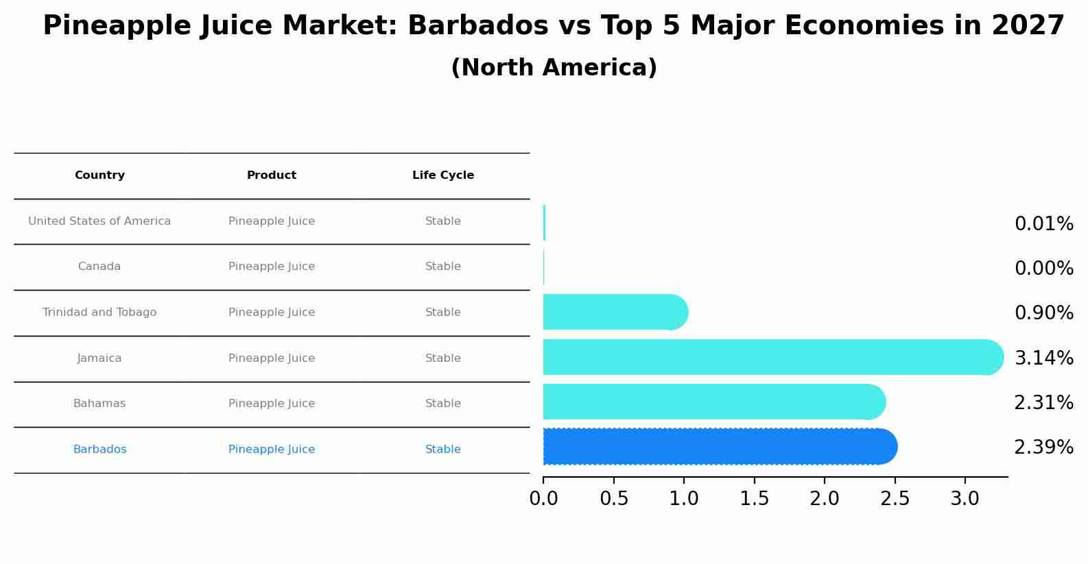 Pineapple Juice Market: Barbados vs Top 5 Major Economies in 2027 (North America)