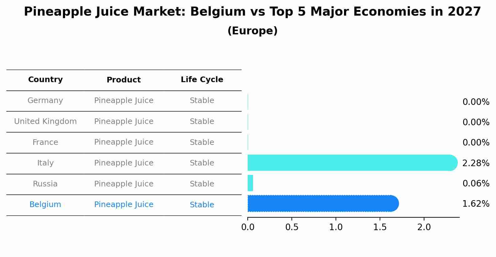 Pineapple Juice Market: Belgium vs Top 5 Major Economies in 2027 (Europe)