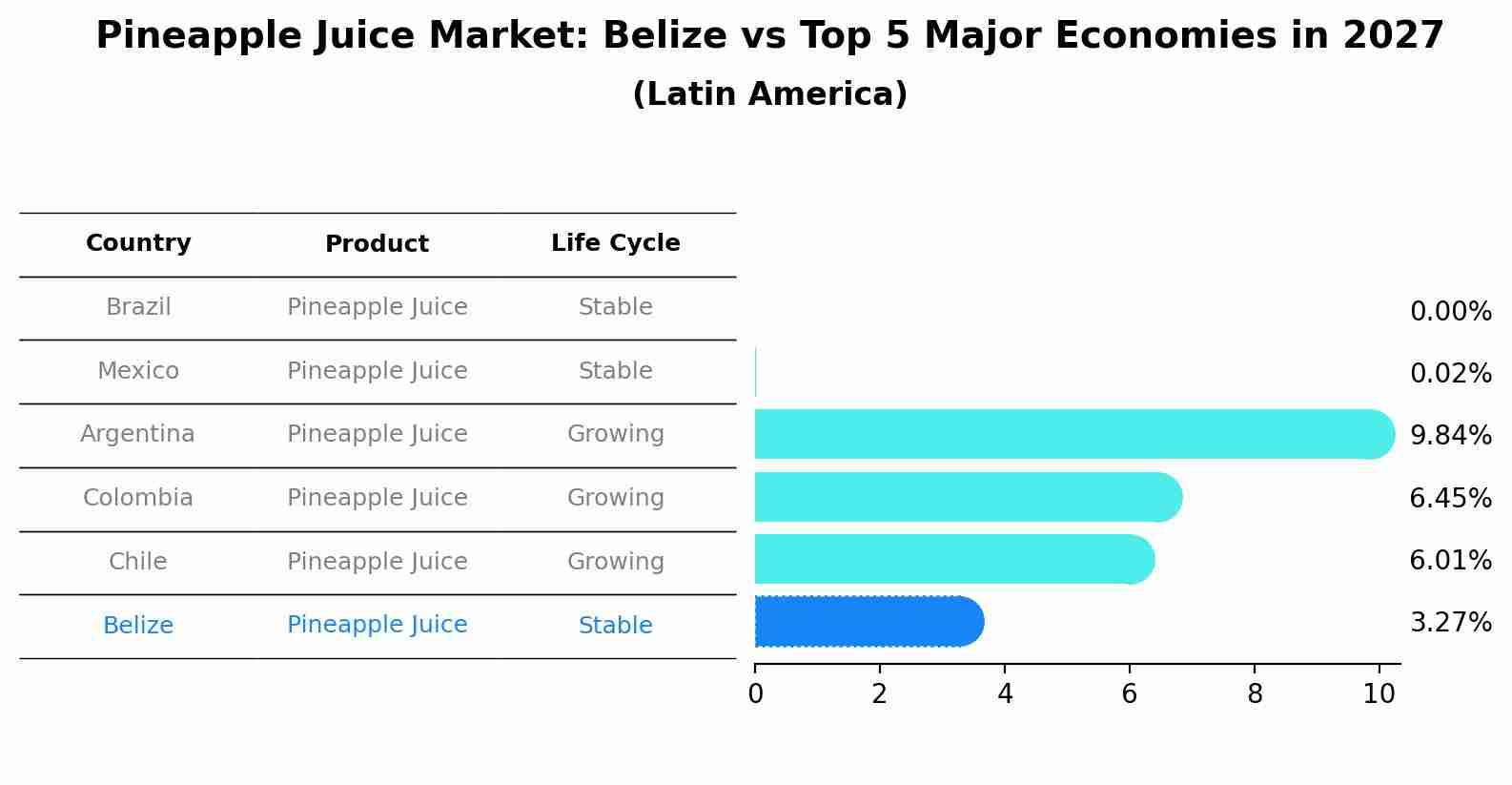 Pineapple Juice Market: Belize vs Top 5 Major Economies in 2027 (Latin America)