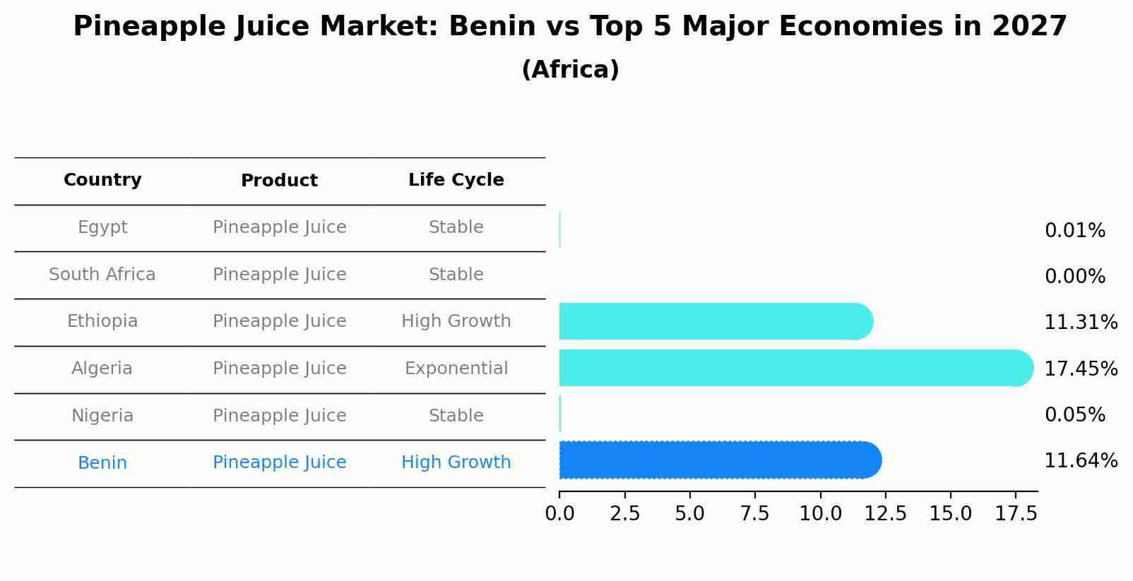 Pineapple Juice Market: Benin vs Top 5 Major Economies in 2027 (Africa)