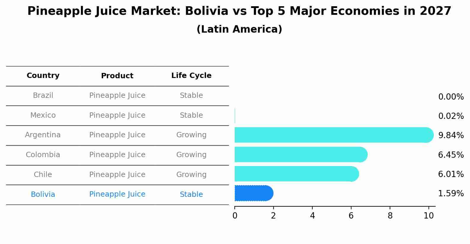 Pineapple Juice Market: Bolivia vs Top 5 Major Economies in 2027 (Latin America)