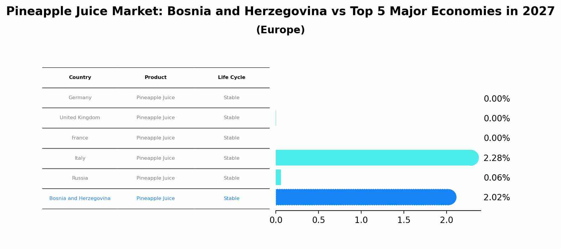 Pineapple Juice Market: Bosnia and Herzegovina vs Top 5 Major Economies in 2027 (Europe)