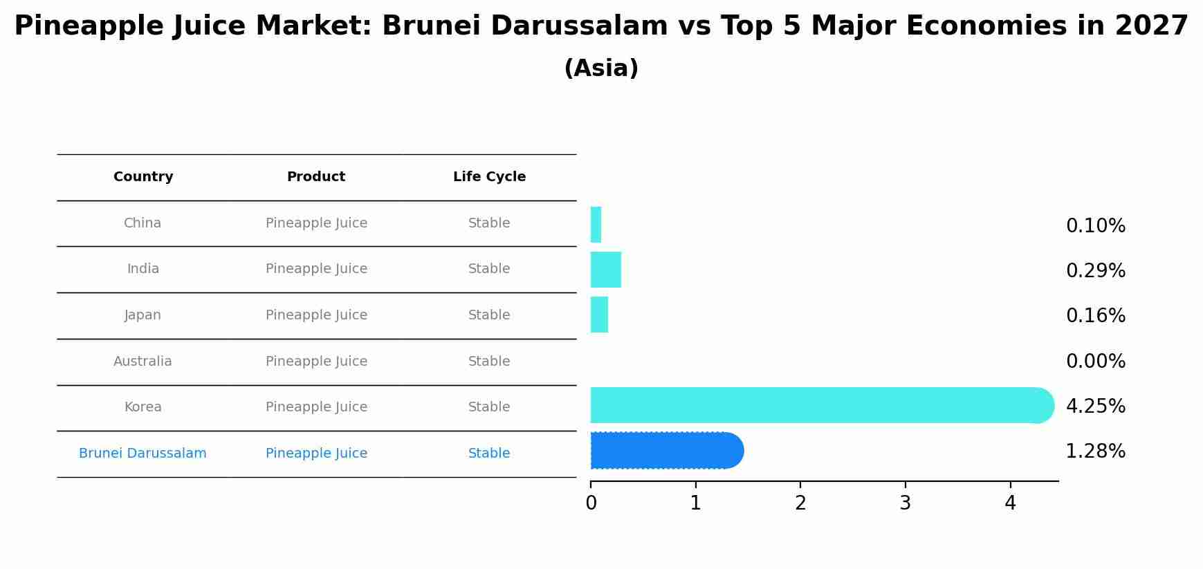 Pineapple Juice Market: Brunei Darussalam vs Top 5 Major Economies in 2027 (Asia)
