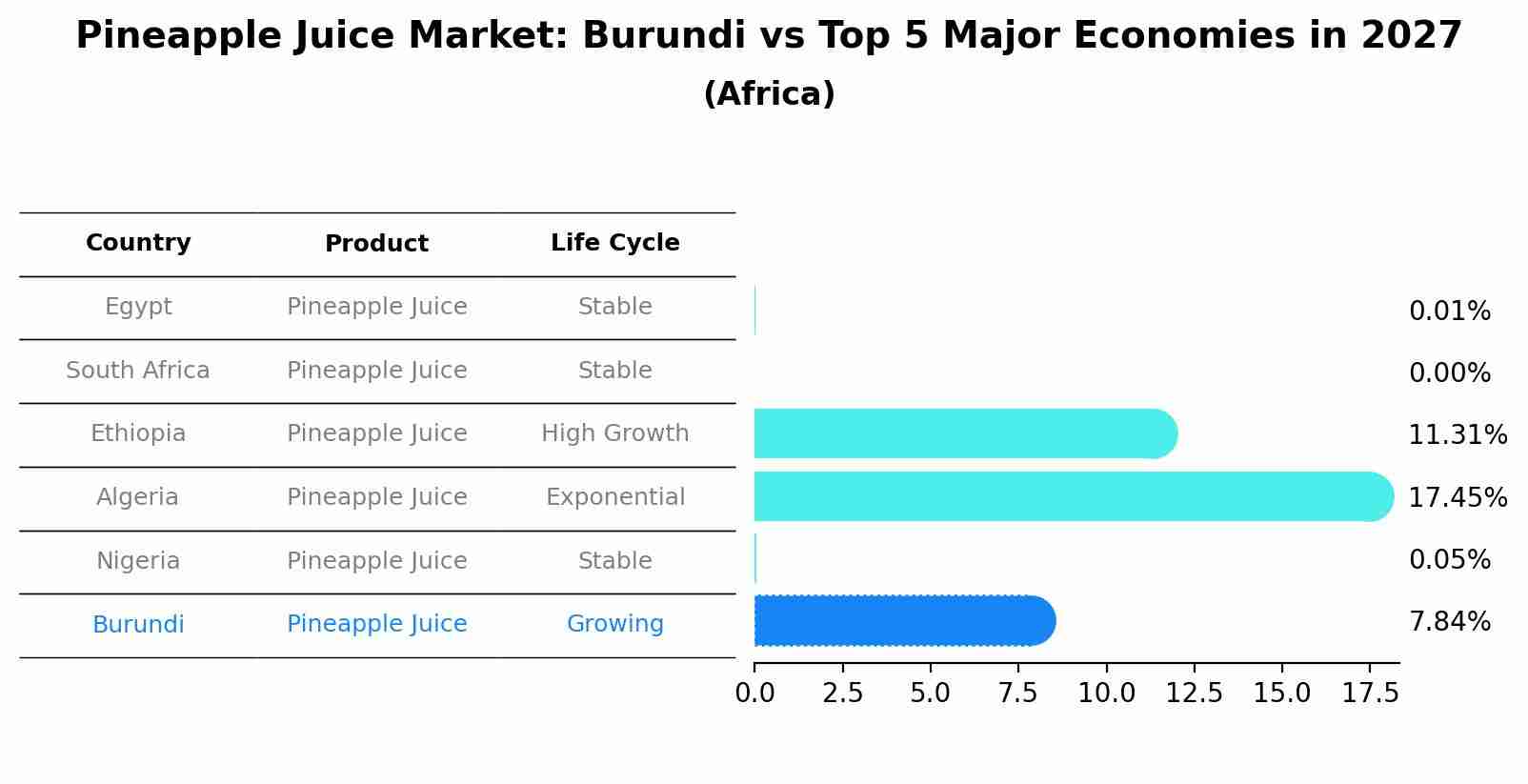 Pineapple Juice Market: Burundi vs Top 5 Major Economies in 2027 (Africa)