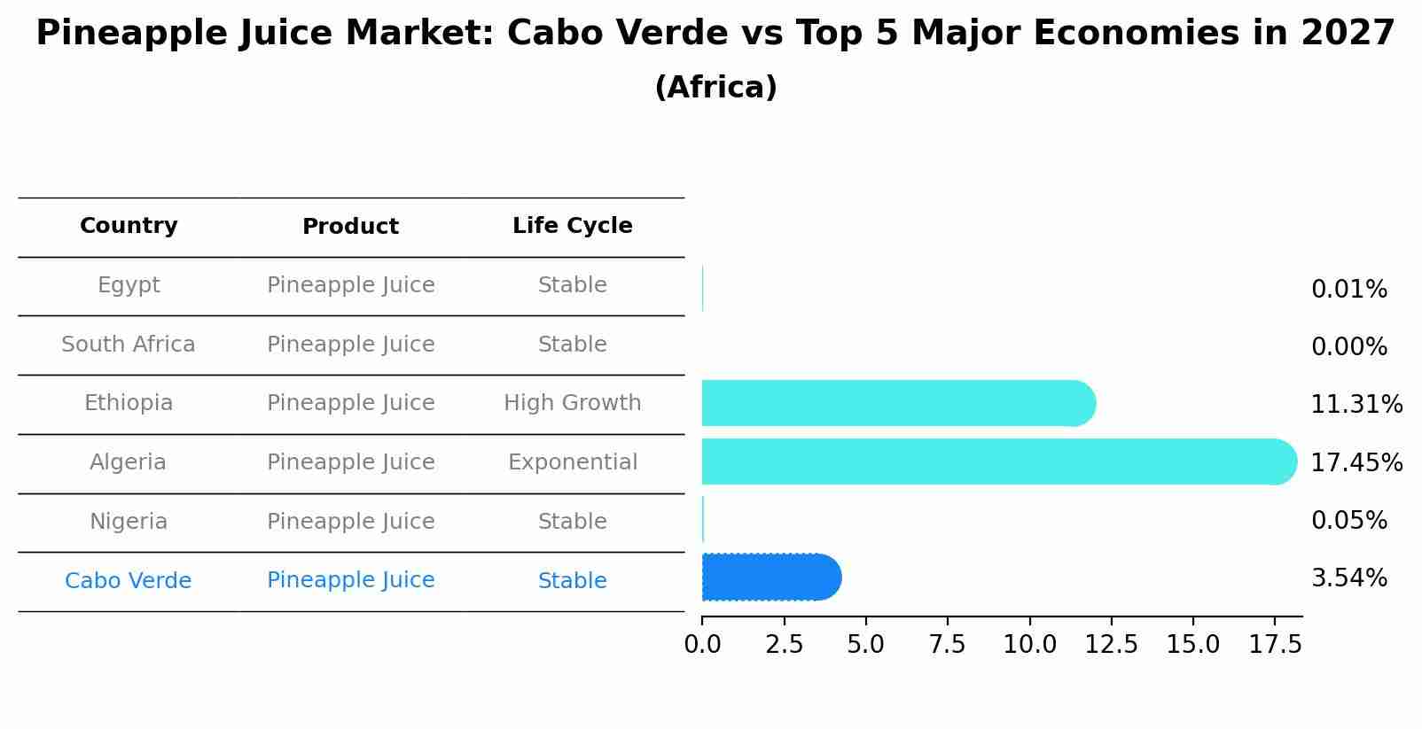 Pineapple Juice Market: Cabo Verde vs Top 5 Major Economies in 2027 (Africa)