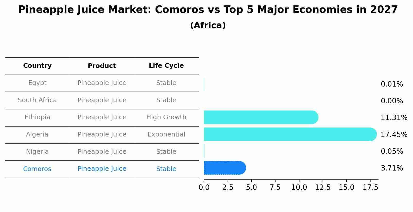 Pineapple Juice Market: Comoros vs Top 5 Major Economies in 2027 (Africa)