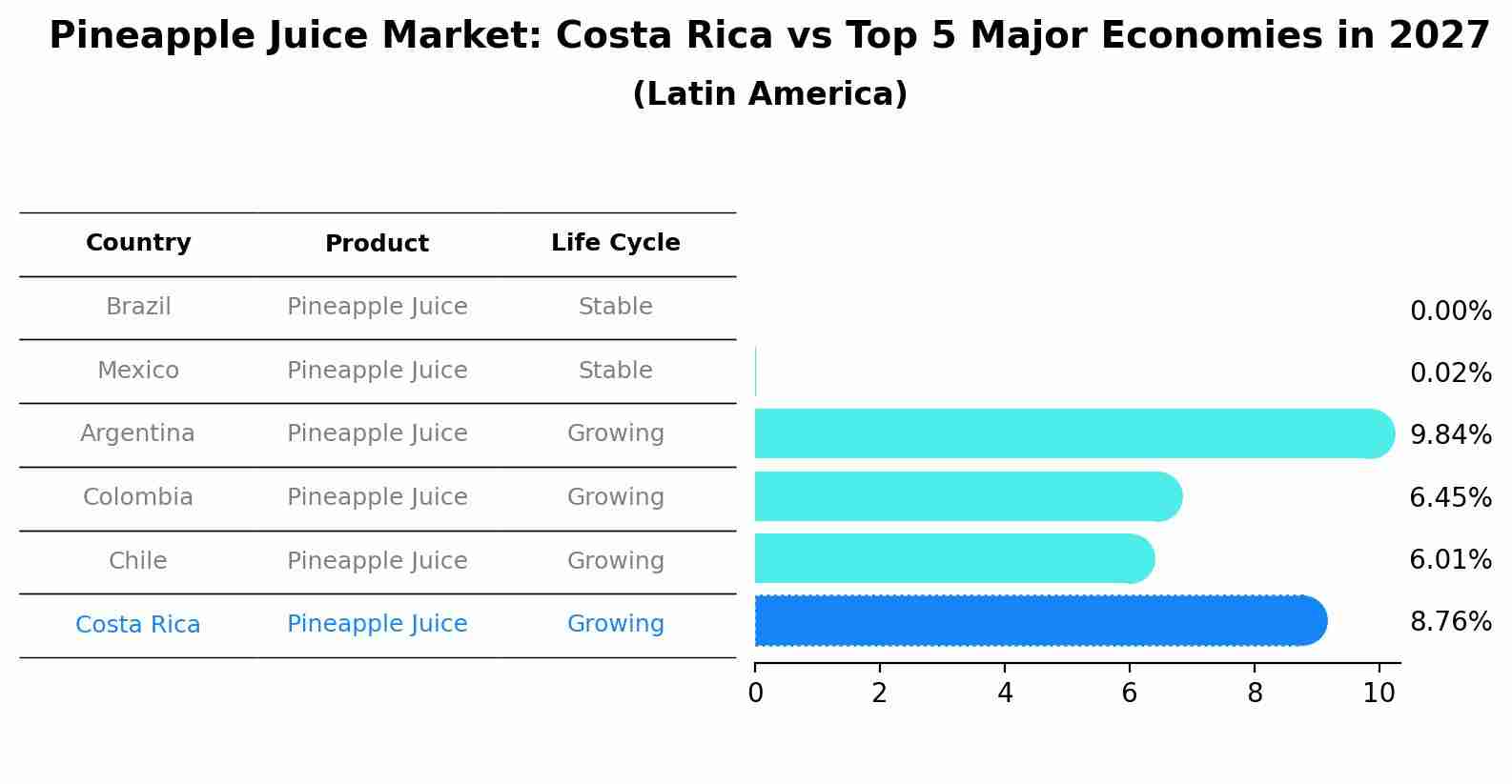 Pineapple Juice Market: Costa Rica vs Top 5 Major Economies in 2027 (Latin America)