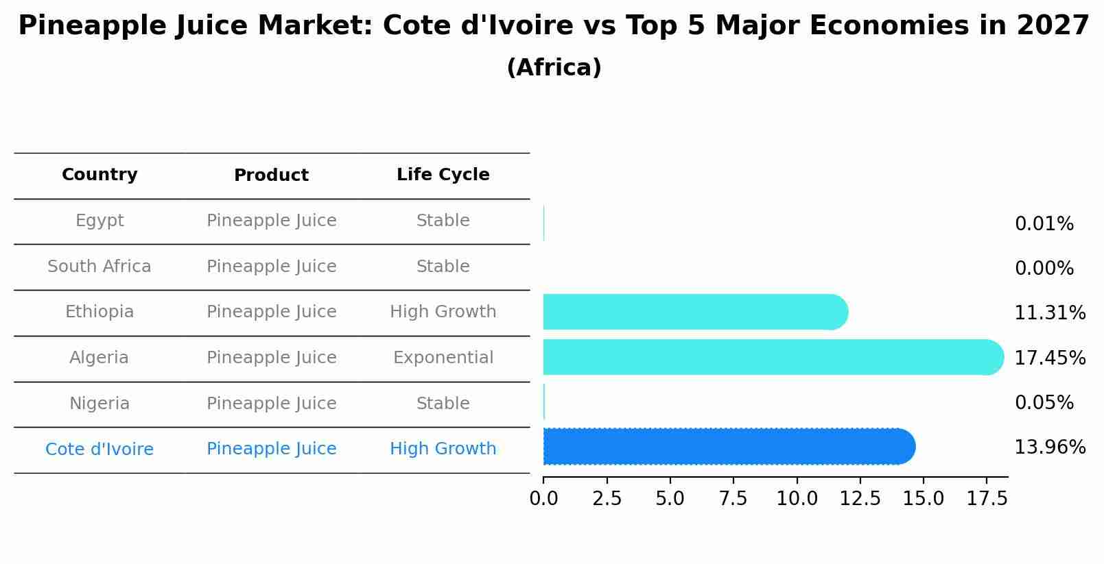 Pineapple Juice Market: Cote d'Ivoire vs Top 5 Major Economies in 2027 (Africa)