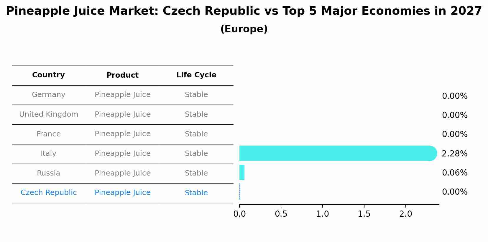 Pineapple Juice Market: Czech Republic vs Top 5 Major Economies in 2027 (Europe)