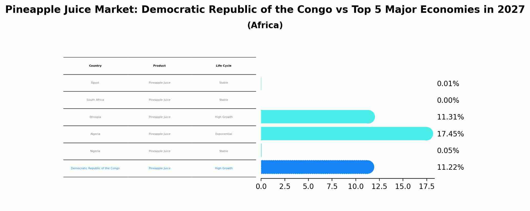 Pineapple Juice Market: Democratic Republic of the Congo vs Top 5 Major Economies in 2027 (Africa)