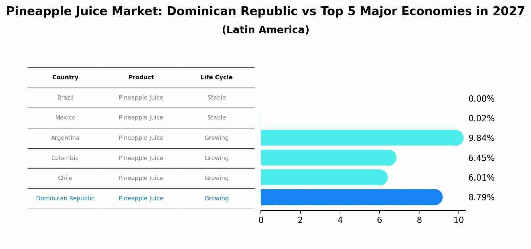 Pineapple Juice Market: Dominican Republic vs Top 5 Major Economies in 2027 (Latin America)
