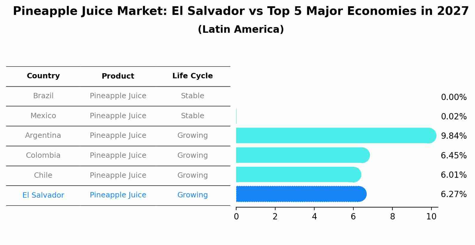 Pineapple Juice Market: El Salvador vs Top 5 Major Economies in 2027 (Latin America)