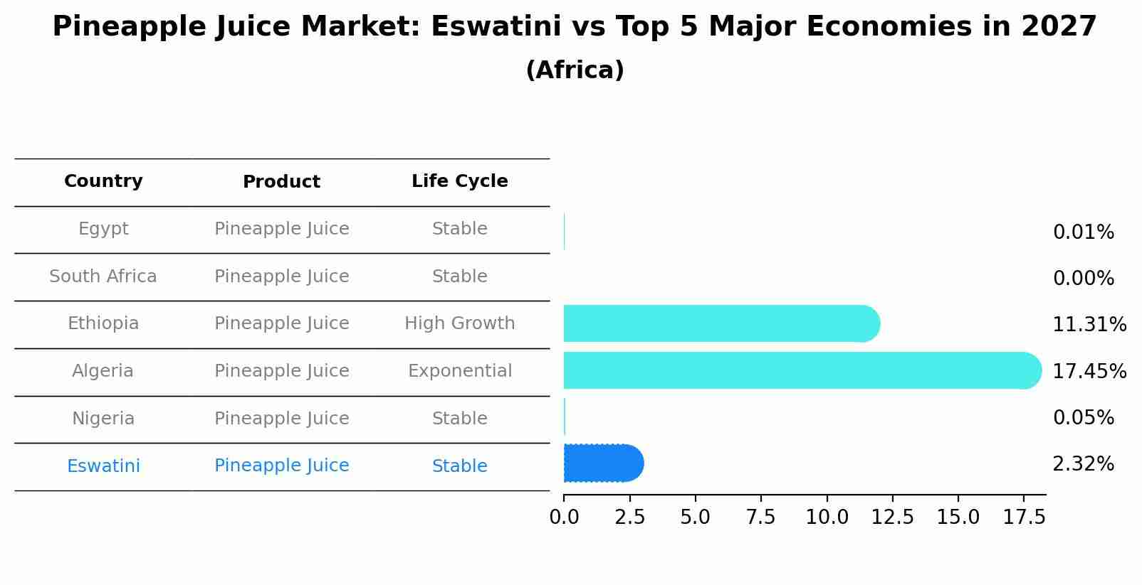 Pineapple Juice Market: Eswatini vs Top 5 Major Economies in 2027 (Africa)