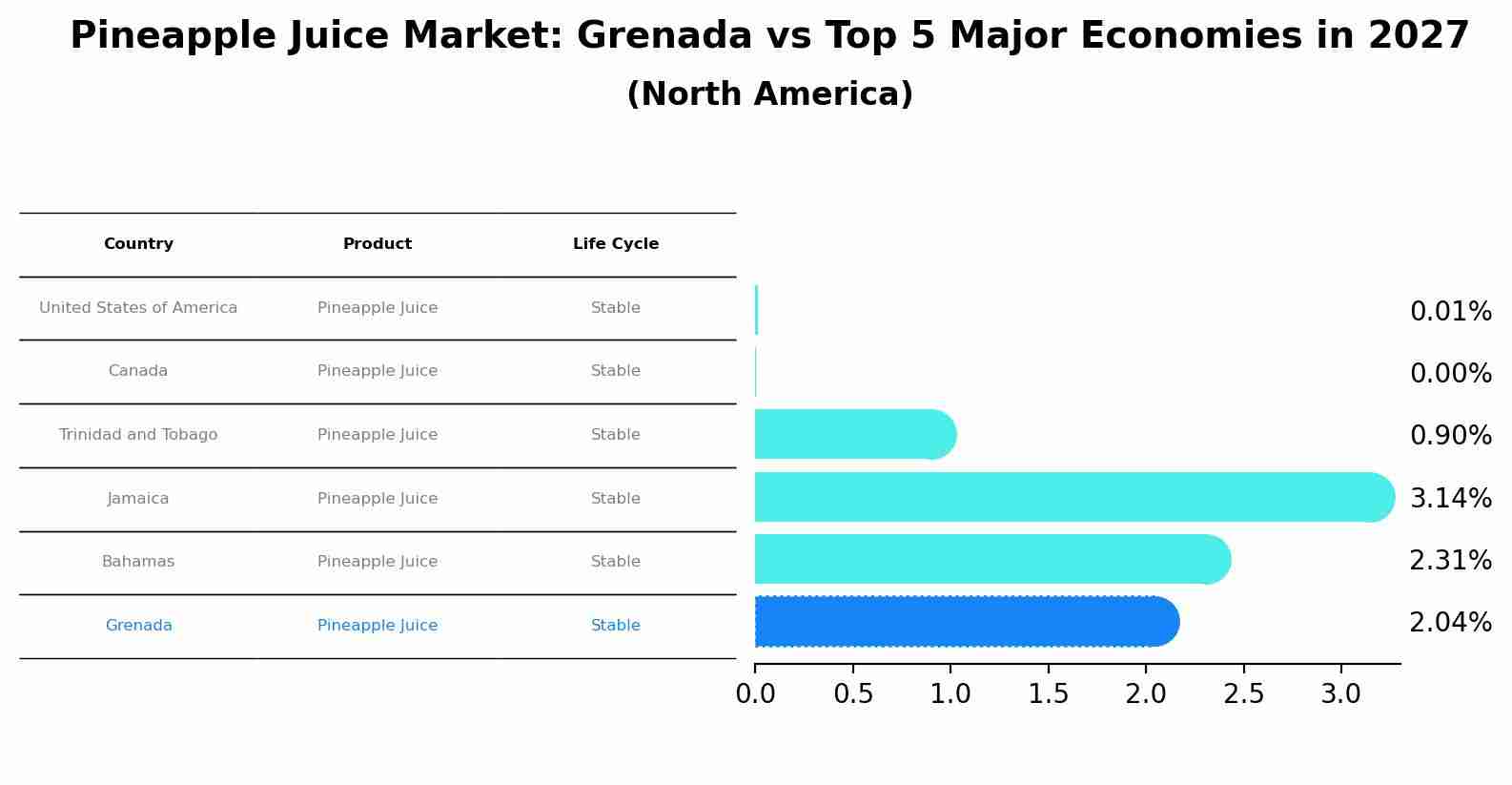 Pineapple Juice Market: Grenada vs Top 5 Major Economies in 2027 (North America)