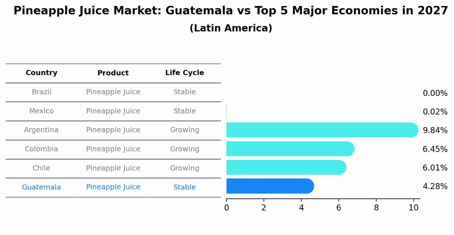 Pineapple Juice Market: Guatemala vs Top 5 Major Economies in 2027 (Latin America)