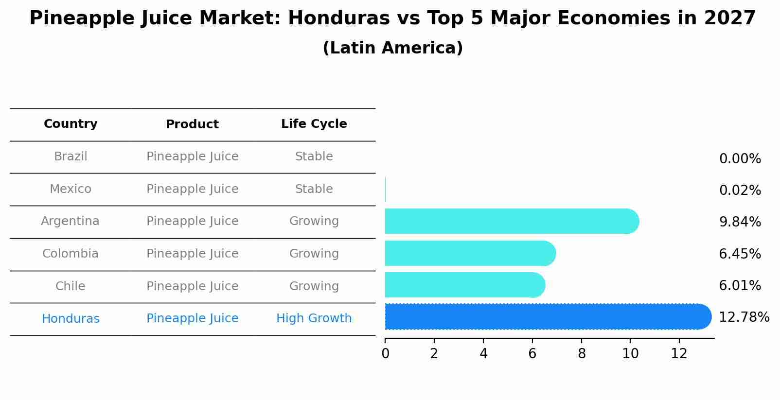 Pineapple Juice Market: Honduras vs Top 5 Major Economies in 2027 (Latin America)