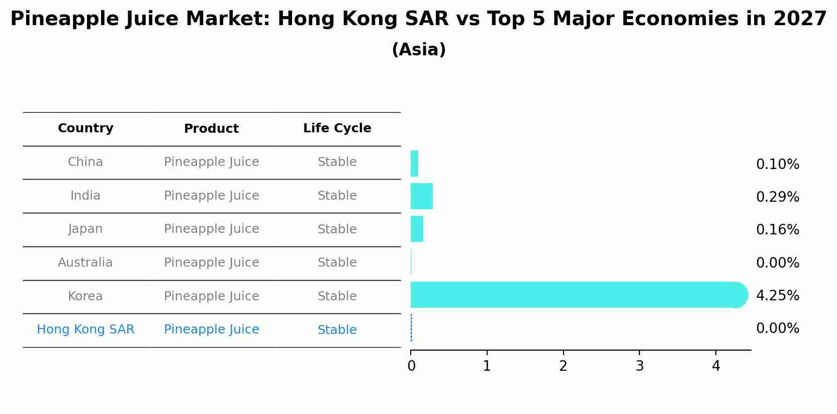 Pineapple Juice Market: Hong Kong SAR vs Top 5 Major Economies in 2027 (Asia)