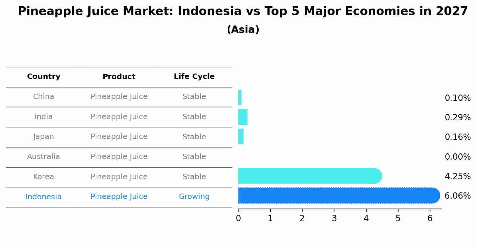 Pineapple Juice Market: Indonesia vs Top 5 Major Economies in 2027 (Asia)