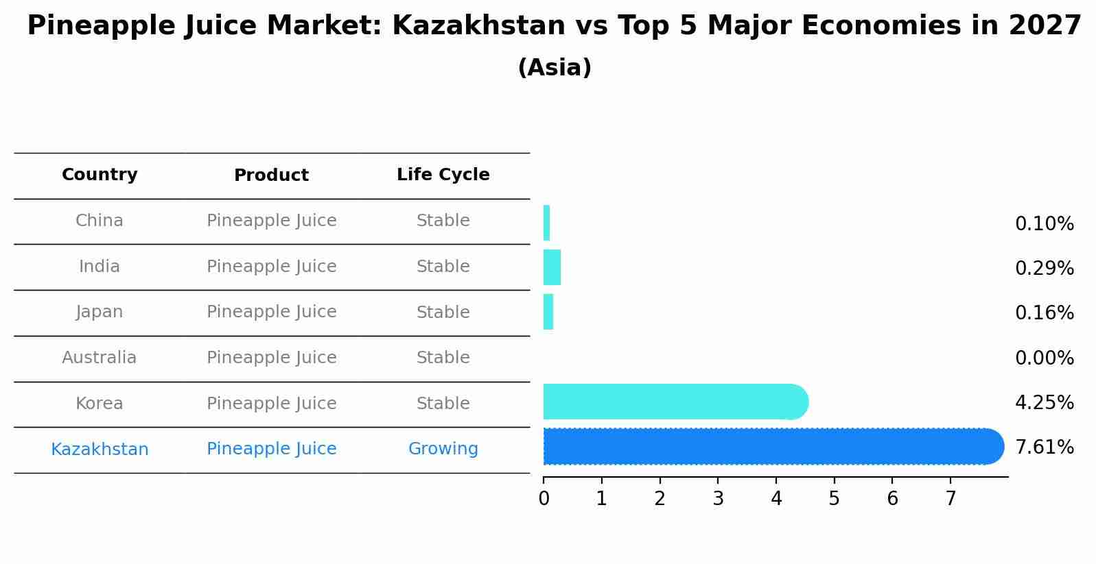 Pineapple Juice Market: Kazakhstan vs Top 5 Major Economies in 2027 (Asia)