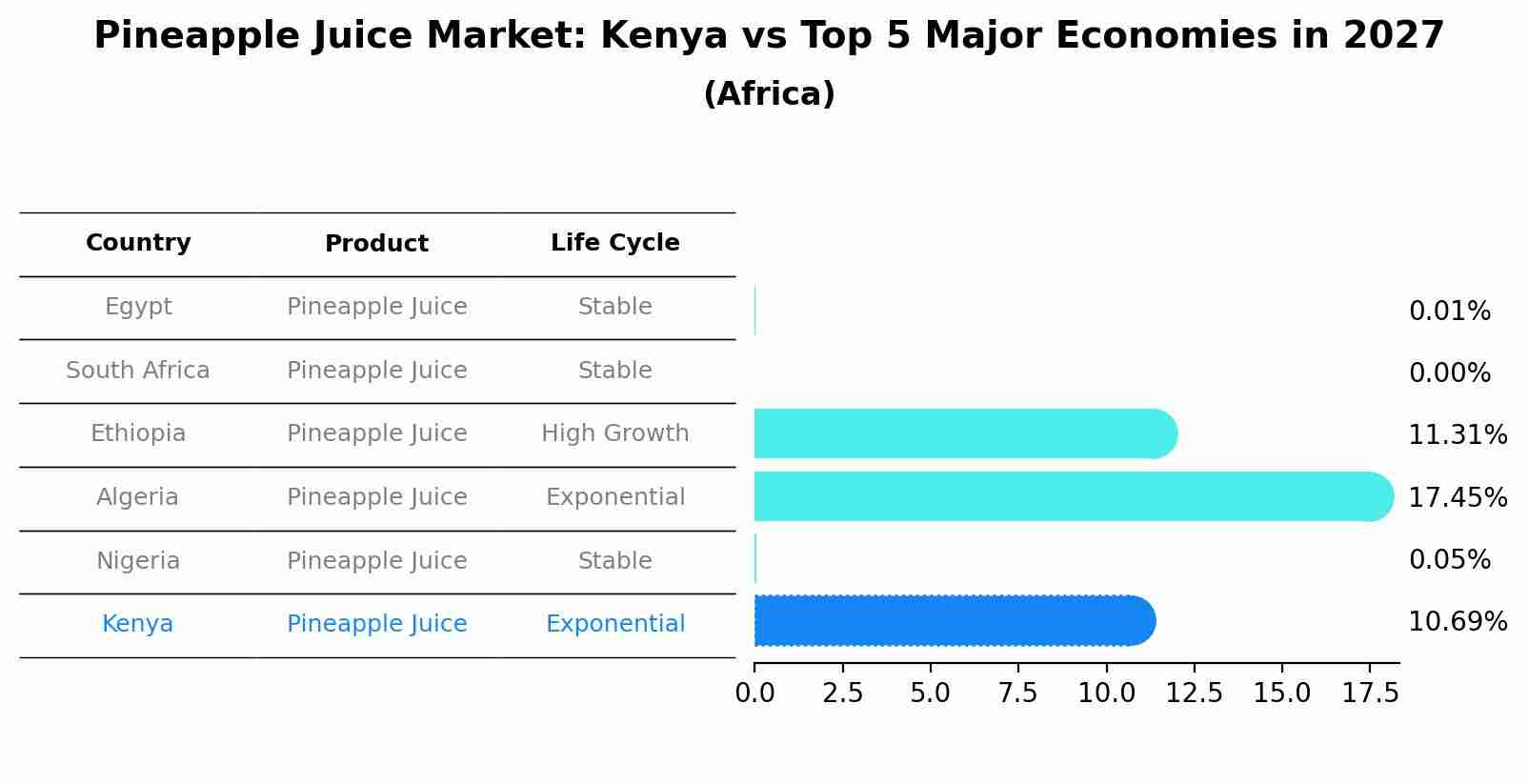 Pineapple Juice Market: Kenya vs Top 5 Major Economies in 2027 (Africa)