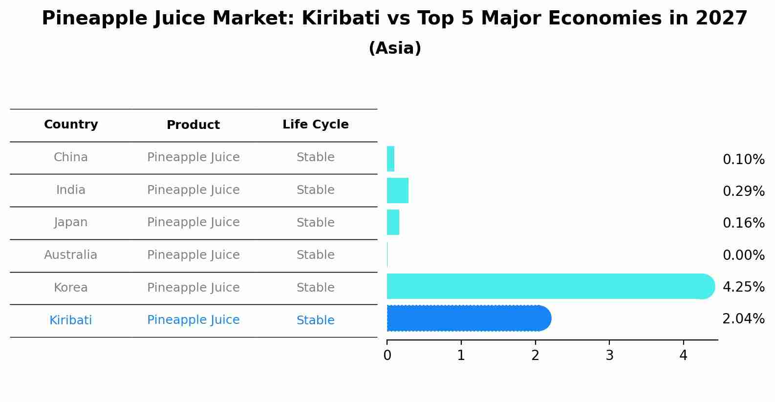 Pineapple Juice Market: Kiribati vs Top 5 Major Economies in 2027 (Asia)