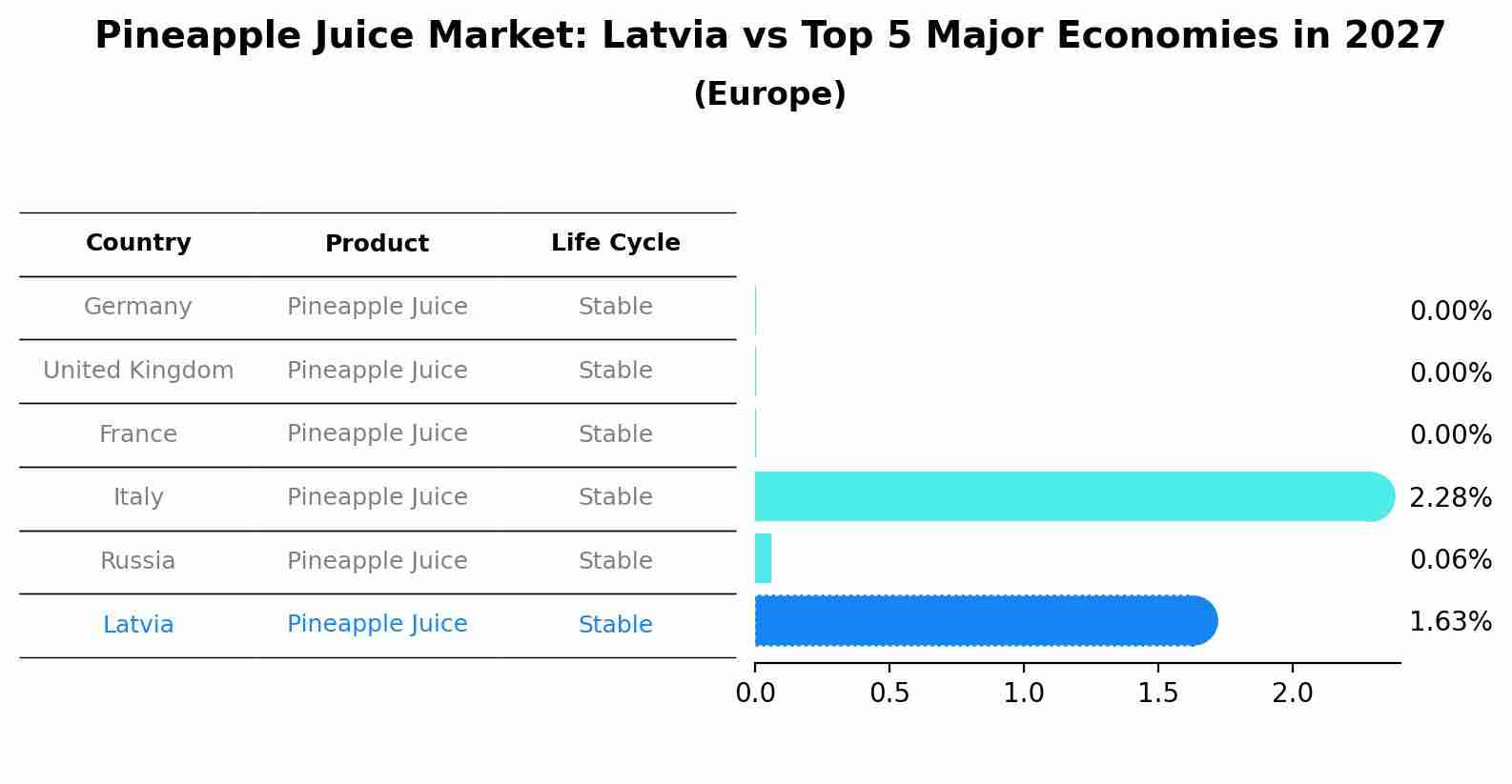 Pineapple Juice Market: Latvia vs Top 5 Major Economies in 2027 (Europe)