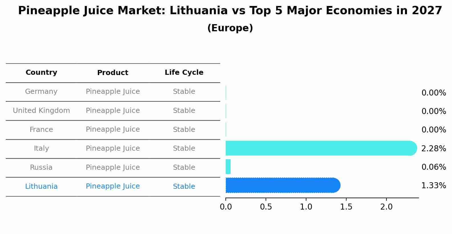 Pineapple Juice Market: Lithuania vs Top 5 Major Economies in 2027 (Europe)