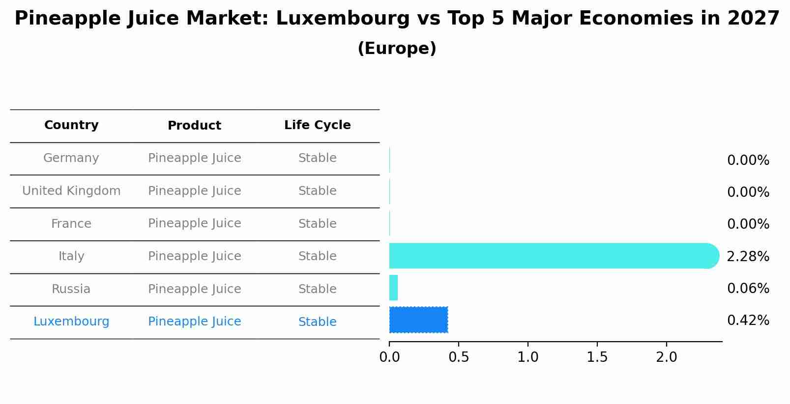 Pineapple Juice Market: Luxembourg vs Top 5 Major Economies in 2027 (Europe)