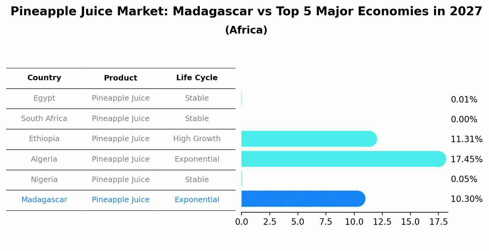 Pineapple Juice Market: Madagascar vs Top 5 Major Economies in 2027 (Africa)