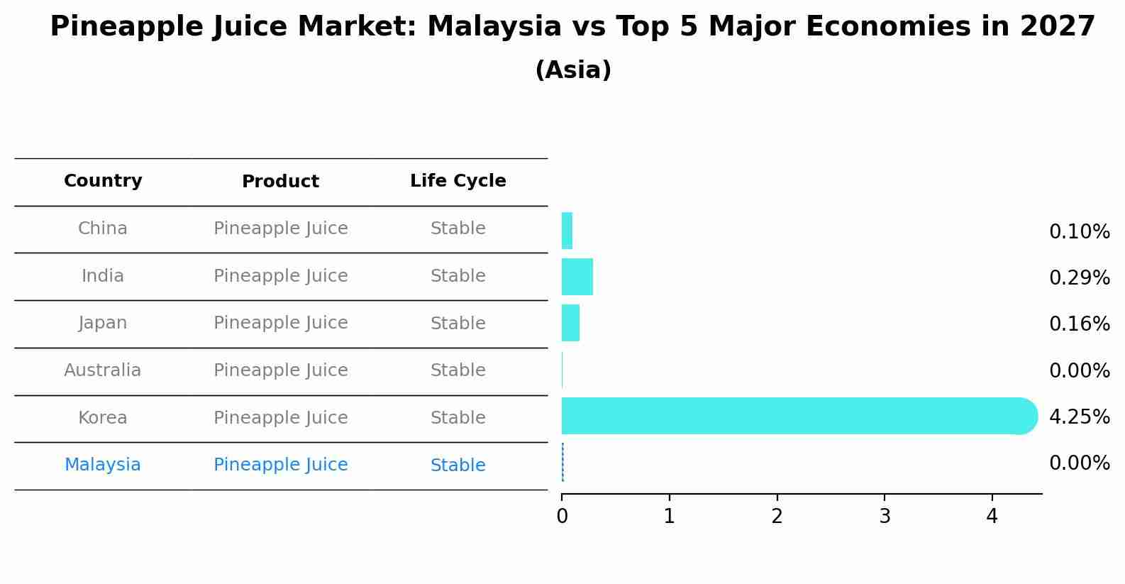 Pineapple Juice Market: Malaysia vs Top 5 Major Economies in 2027 (Asia)