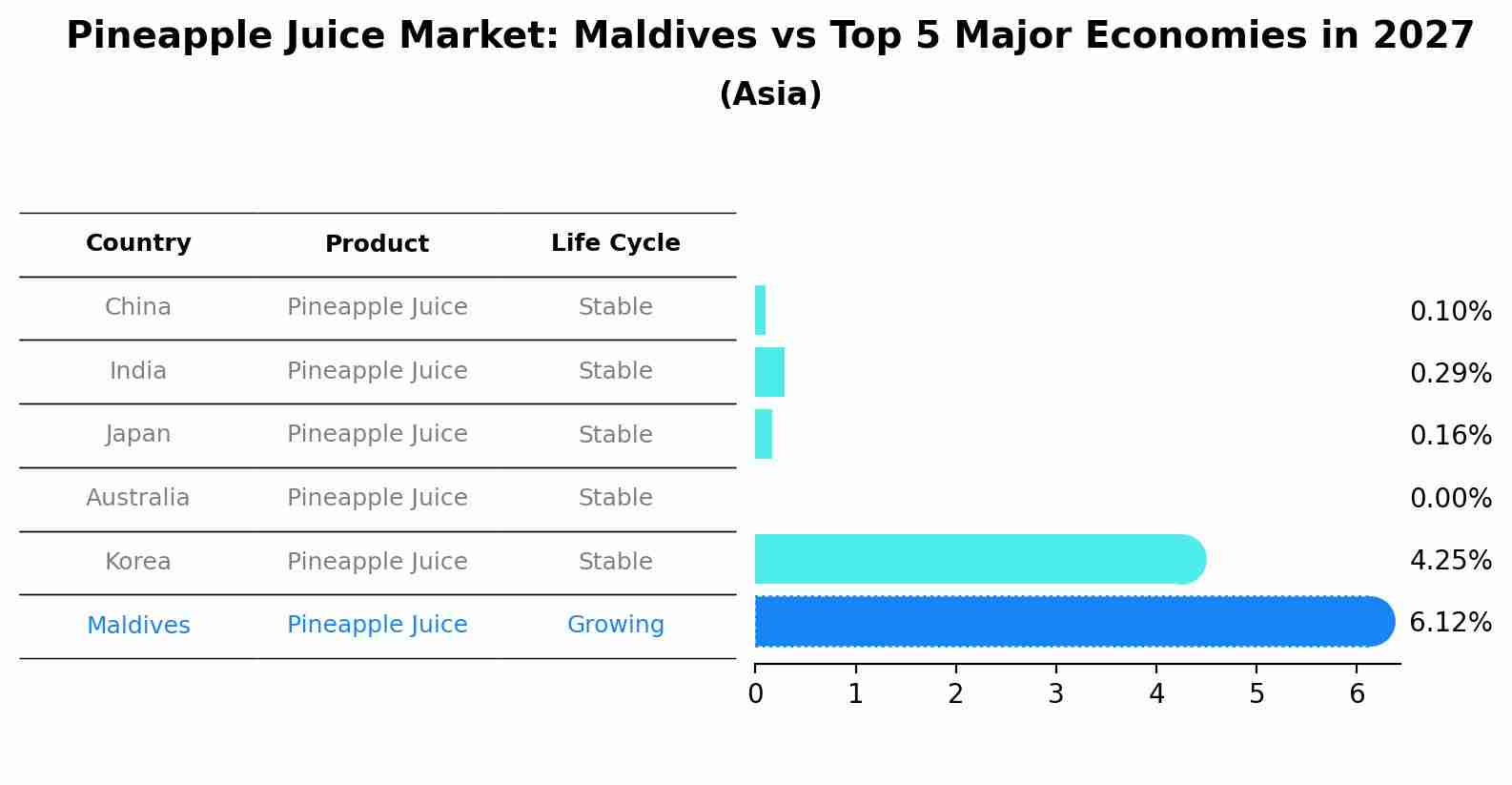 Pineapple Juice Market: Maldives vs Top 5 Major Economies in 2027 (Asia)