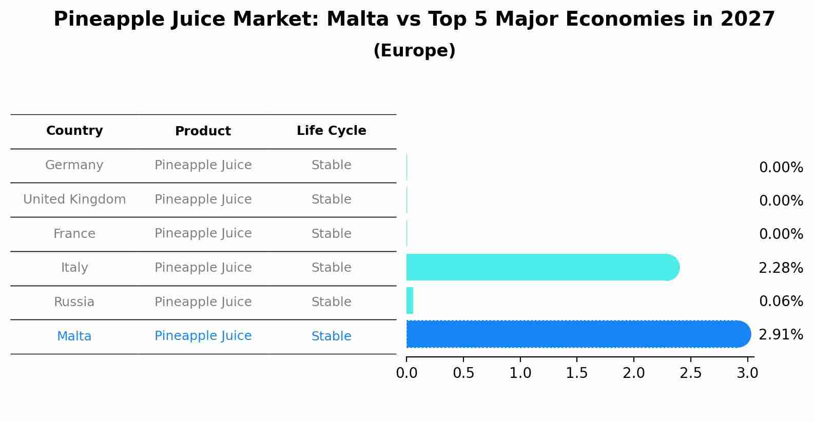 Pineapple Juice Market: Malta vs Top 5 Major Economies in 2027 (Europe)