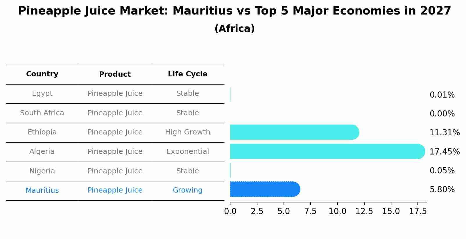 Pineapple Juice Market: Mauritius vs Top 5 Major Economies in 2027 (Africa)