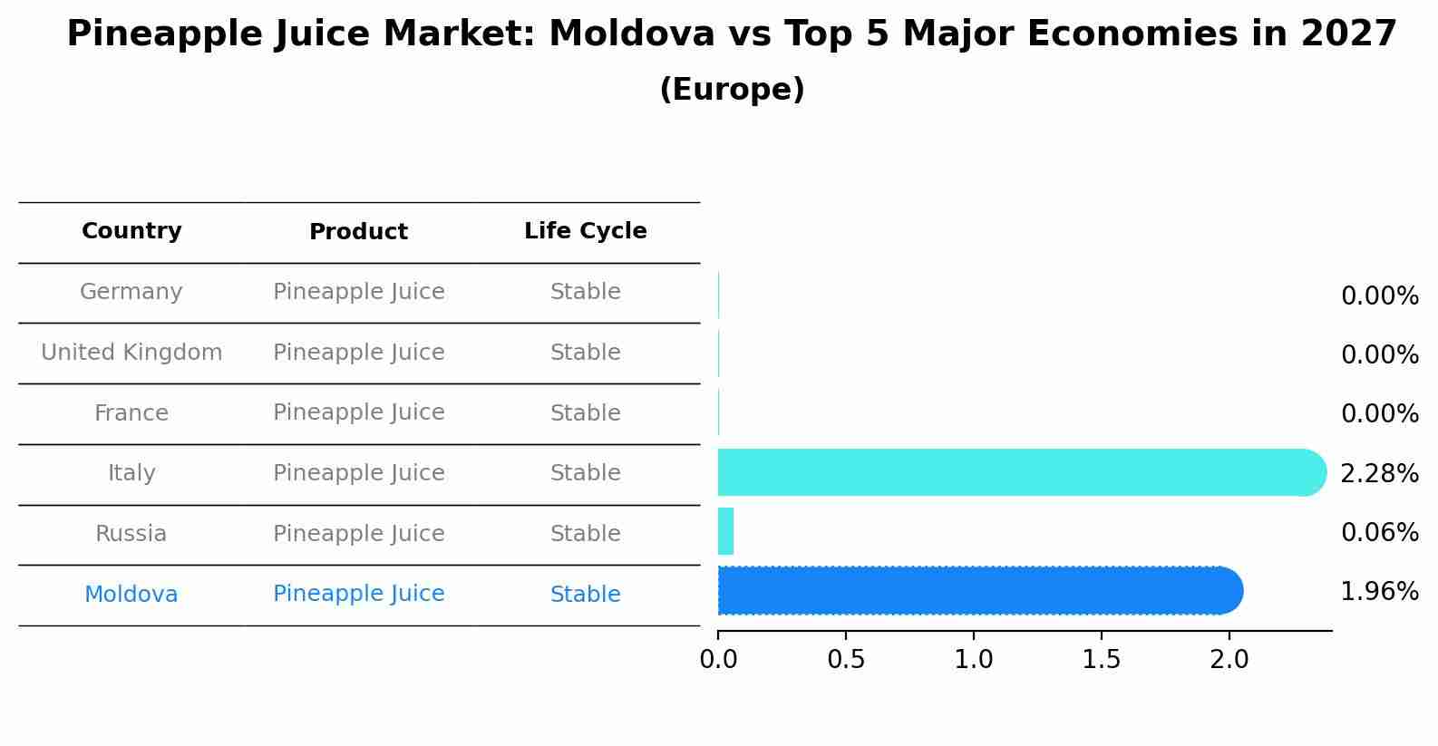 Pineapple Juice Market: Moldova vs Top 5 Major Economies in 2027 (Europe)