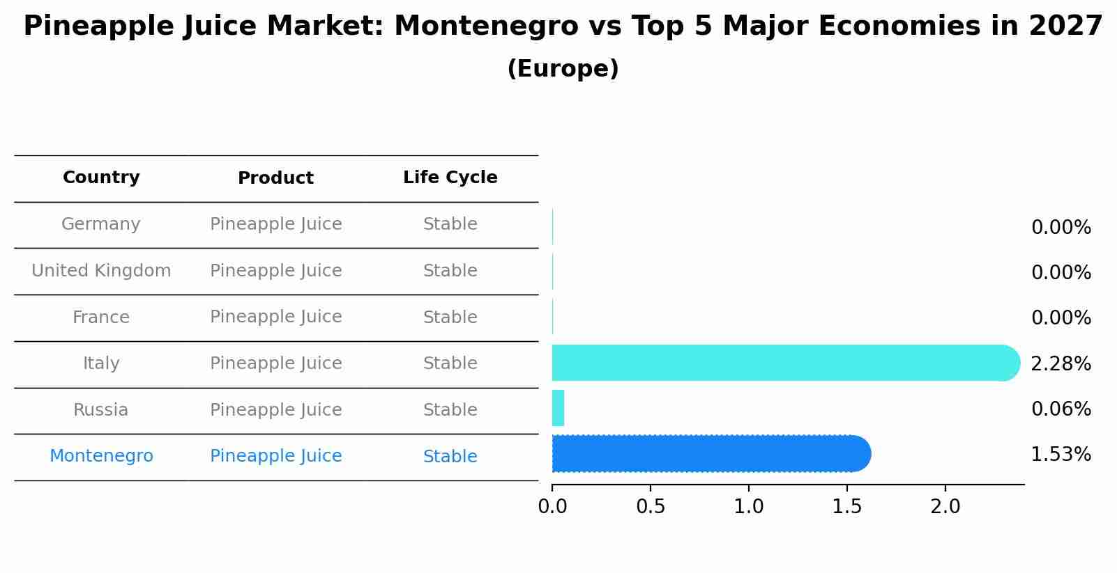 Pineapple Juice Market: Montenegro vs Top 5 Major Economies in 2027 (Europe)